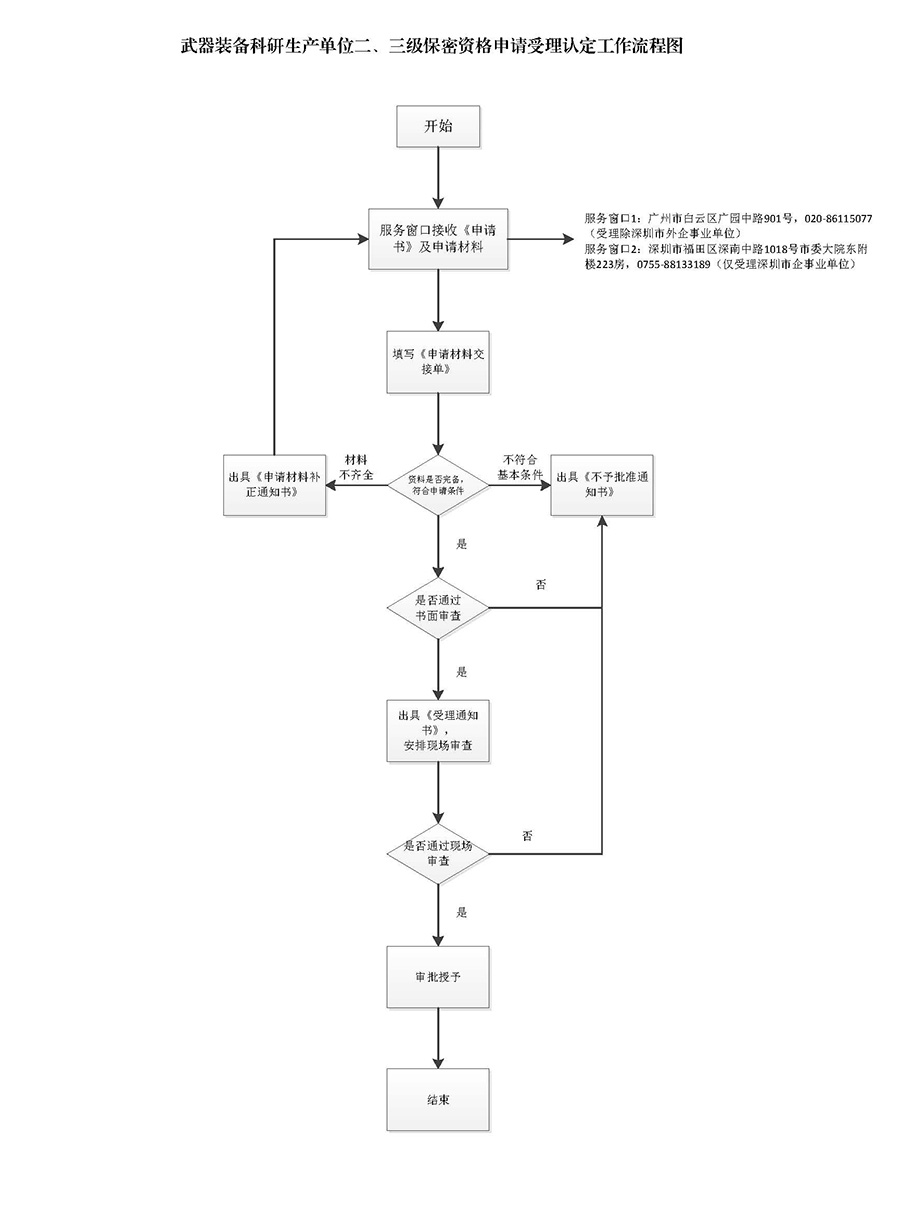 二、三级军工保密资格申请受理流程图A.jpg