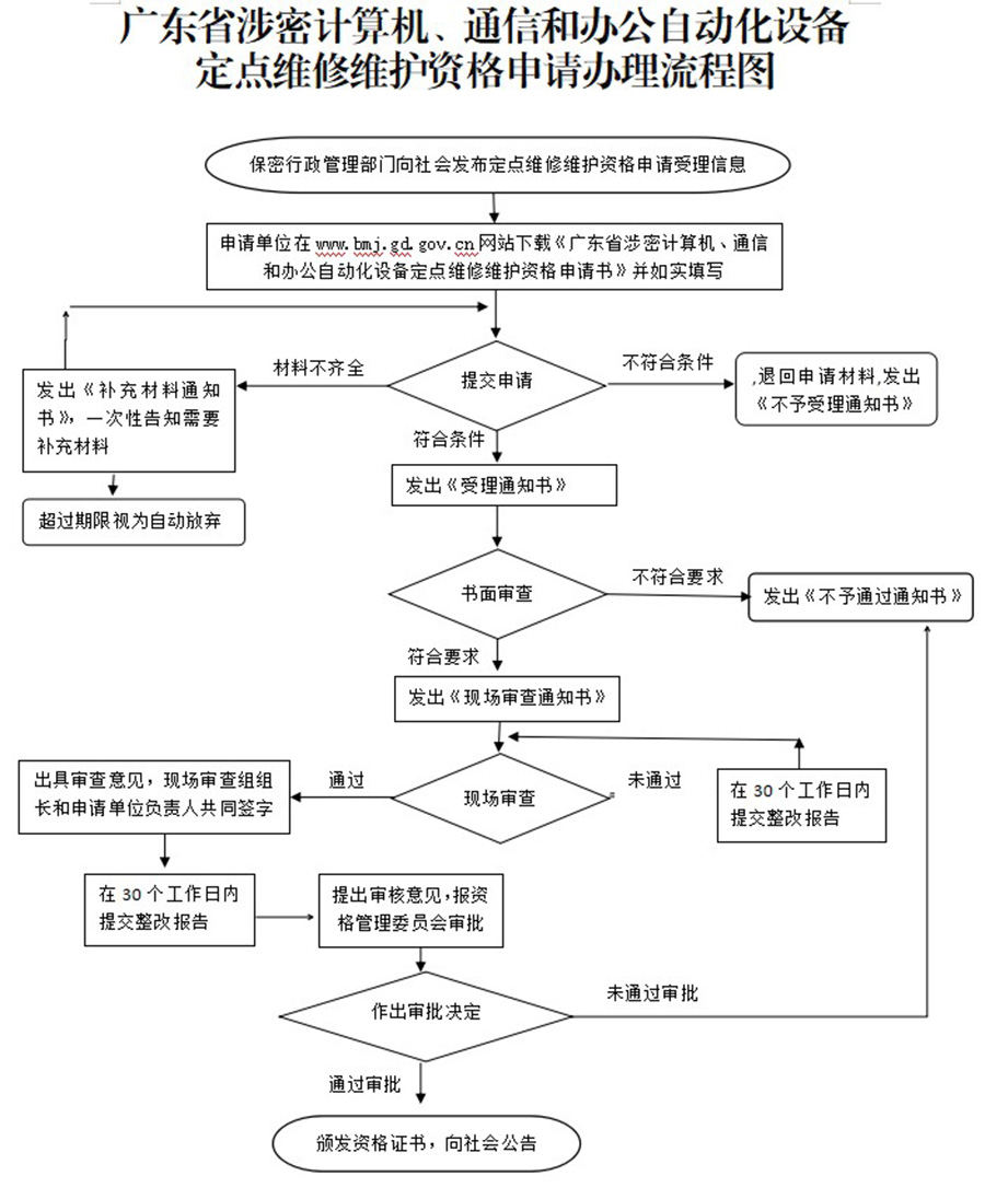 1.2办理流程图.jpg